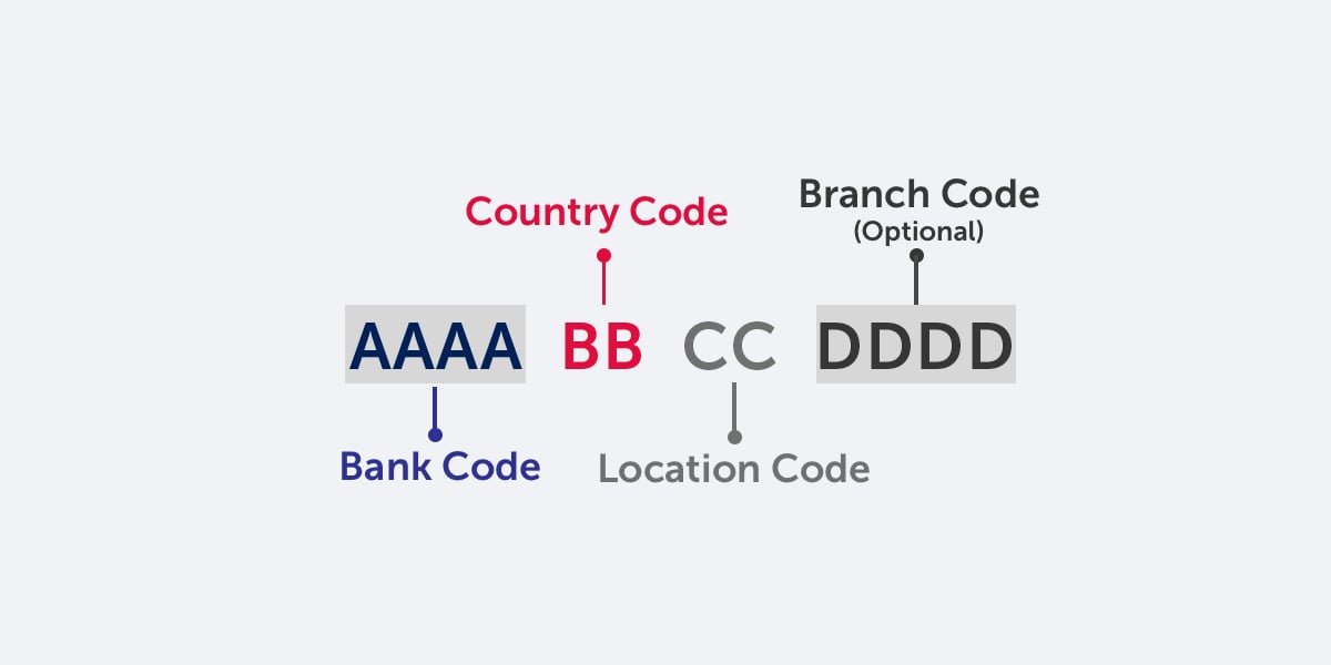 BIC-kod (SWIFT) – Vad är en BIC-kod?