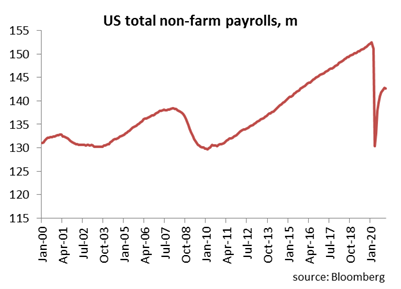 US total non-farms payroll graph